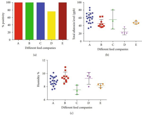 Quantitative Estimation of Aflatoxin Level in Poultry Feed in Selected Poultry Farms - Image 5