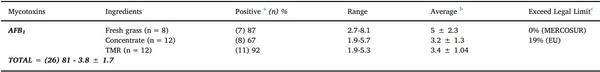 Quantification of aflatoxin M1 carry-over rate from feed to soft cheese - Image 1