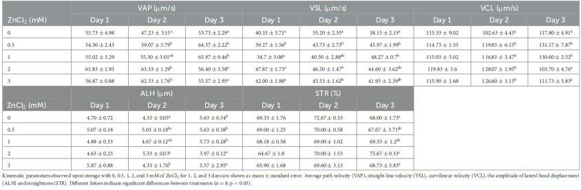 Effect of zinc on boar sperm liquid storage - Image 3