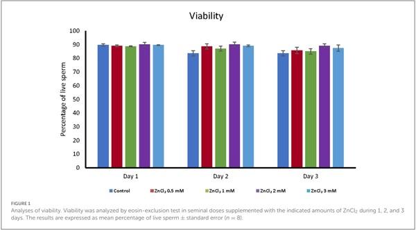 Effect of zinc on boar sperm liquid storage - Image 1