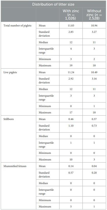Effect of zinc on boar sperm liquid storage - Image 9