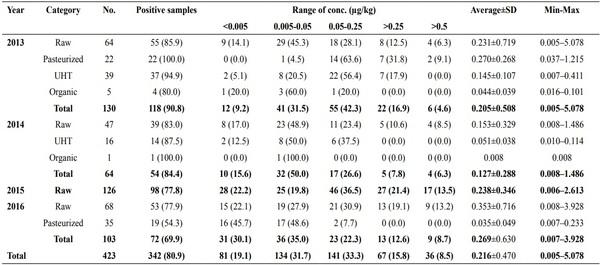 Aflatoxin M1 occurrence in Serbian milk and its impact on legislative - Image 1