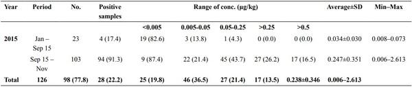 Aflatoxin M1 occurrence in Serbian milk and its impact on legislative - Image 1
