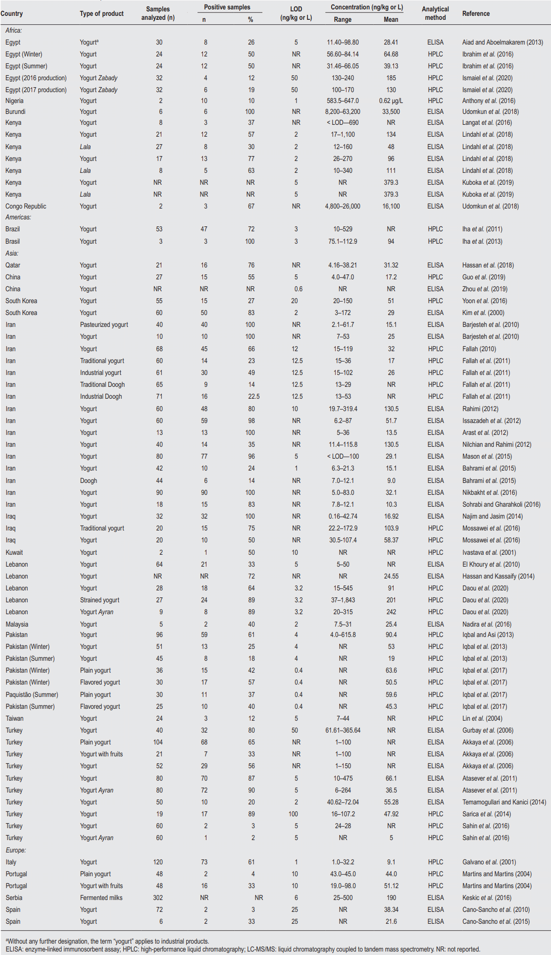 The occurrence of aflatoxin M1 in industrial and traditional fermented milk: A systematic review study - Image 1