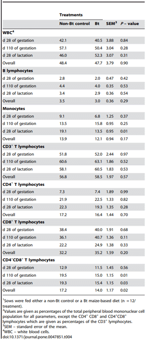 Table 4. Effects of feeding Bt MON 810 maize to nulliparous sows during gestation and lactation on peripheral blood immune cell populations1,2.