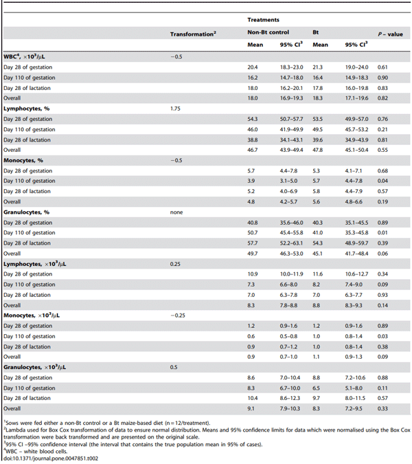 Table 2. Effects of feeding Bt MON 810 maize to nulliparous sows during gestation and lactation on haematological parameters of sows1.