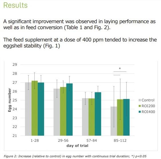 Effects of a wood-derived feed supplement on laying persistency and eggshell stability of laying hens throughout a late production period - Image 1