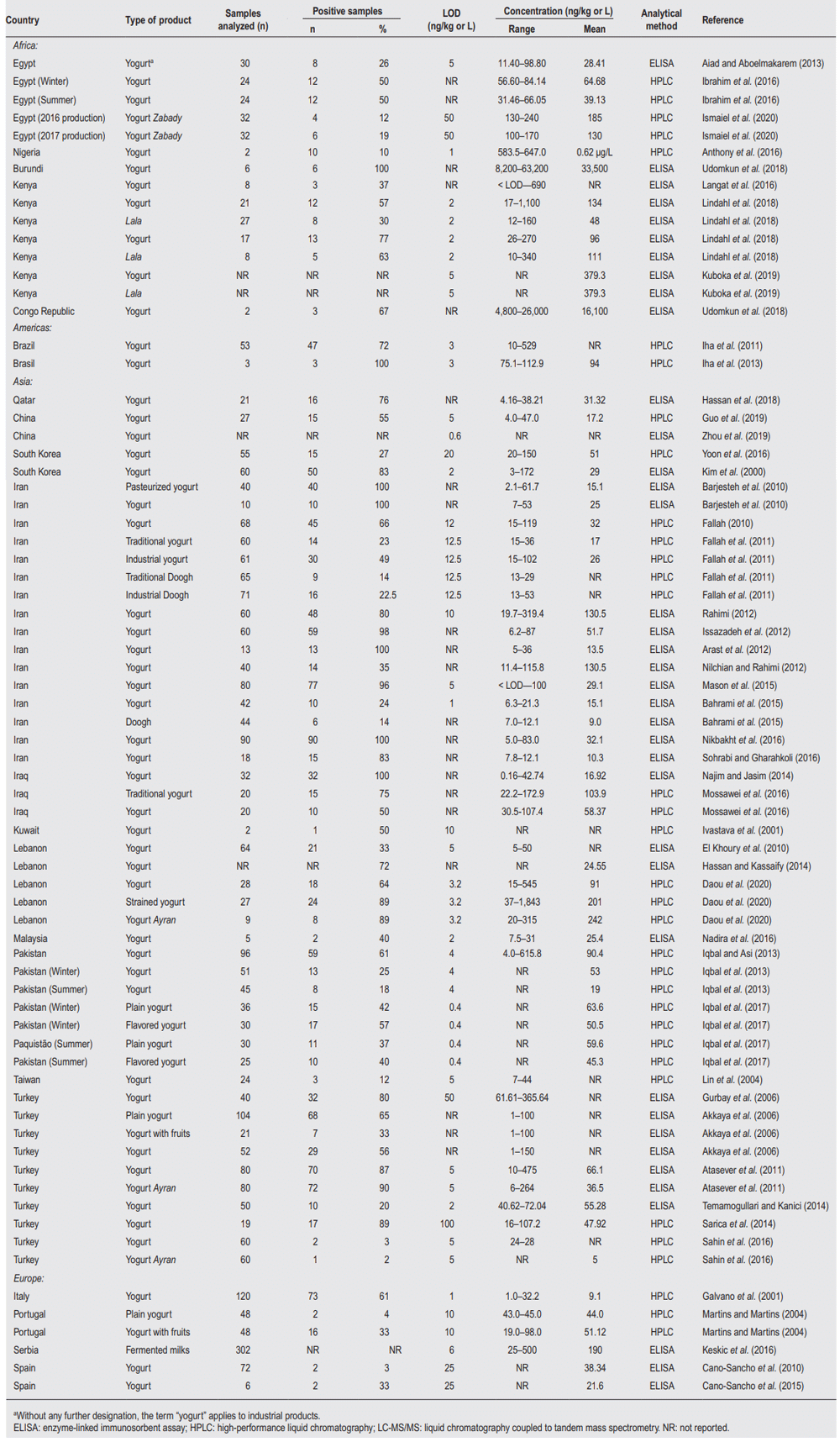The occurrence of aflatoxin M1 in industrial and traditional fermented milk: A systematic review study - Image 1