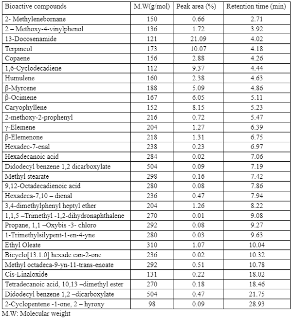 Table 2: Bioactive compounds of Xylopia aethiopica leaf extract