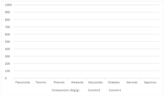 Figure 1: Phyto-constituents of Xylopia aethiopica leaf extract