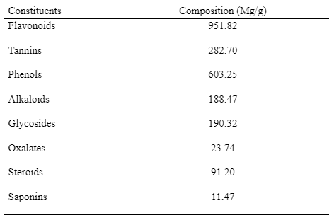 Table 1: Phyto-constituents of Xylopia aethiopica leaf extract