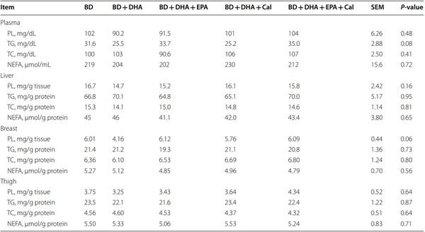 Supranutrition of microalgal docosahexaenoic acid and calcidiol improved growth performance, tissue lipid profles, and tibia characteristics of broiler chickens - Image 3