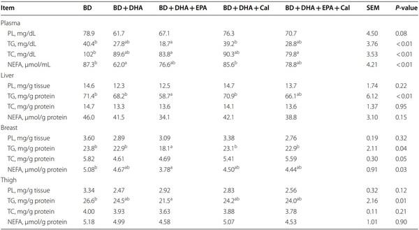 Supranutrition of microalgal docosahexaenoic acid and calcidiol improved growth performance, tissue lipid profles, and tibia characteristics of broiler chickens - Image 4