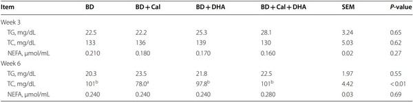 Supranutrition of microalgal docosahexaenoic acid and calcidiol improved growth performance, tissue lipid profles, and tibia characteristics of broiler chickens - Image 2