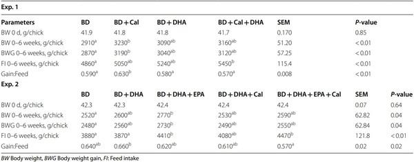 Supranutrition of microalgal docosahexaenoic acid and calcidiol improved growth performance, tissue lipid profles, and tibia characteristics of broiler chickens - Image 1