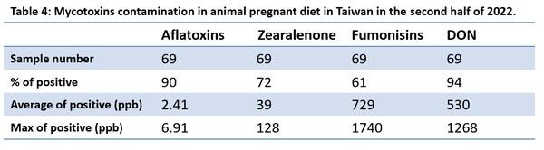 Mycotoxins semiannual survey of mycotoxin in feed in 2022 Taiwan - Image 4