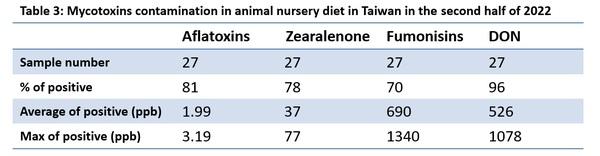 Mycotoxins semiannual survey of mycotoxin in feed in 2022 Taiwan - Image 3