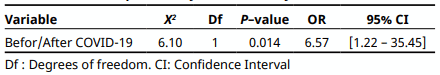 TABLE II Results of Chi-square analysis on Tobramycin E. coli resistance