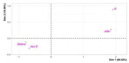 FIGURE 3. Principal component analysis (PCA) of Tobramycin resistance in E.coli strains obtained before and after COVID-19