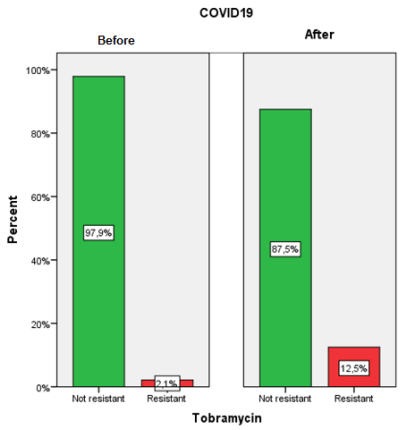 FIGURE 2. Frequency histogram showing the percentage of the Tobramycin E. coli resistance before and after COVID-19 emergence