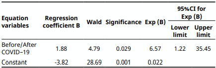 TABLE III Binary logistic regression
