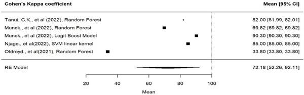 Predictive microbiology and machine learning by optimization productive process: Metanalysis - Image 11