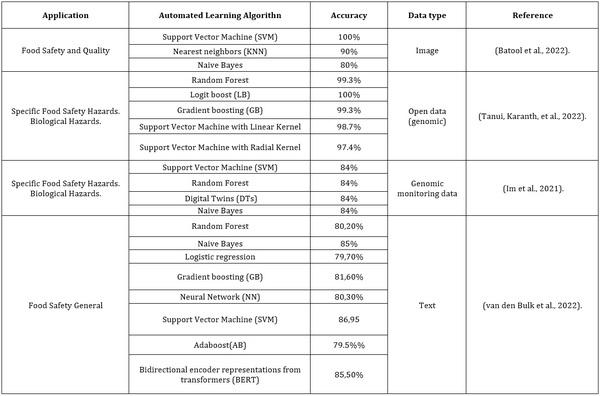 Predictive microbiology and machine learning by optimization productive process: Metanalysis - Image 3
