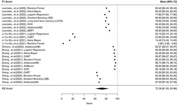 Predictive microbiology and machine learning by optimization productive process: Metanalysis - Image 9