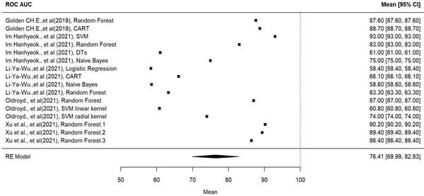Predictive microbiology and machine learning by optimization productive process: Metanalysis - Image 10