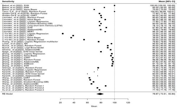 Predictive microbiology and machine learning by optimization productive process: Metanalysis - Image 7