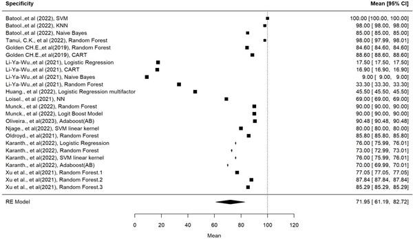 Predictive microbiology and machine learning by optimization productive process: Metanalysis - Image 8