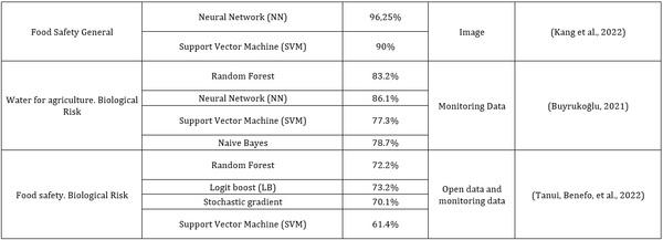Predictive microbiology and machine learning by optimization productive process: Metanalysis - Image 5