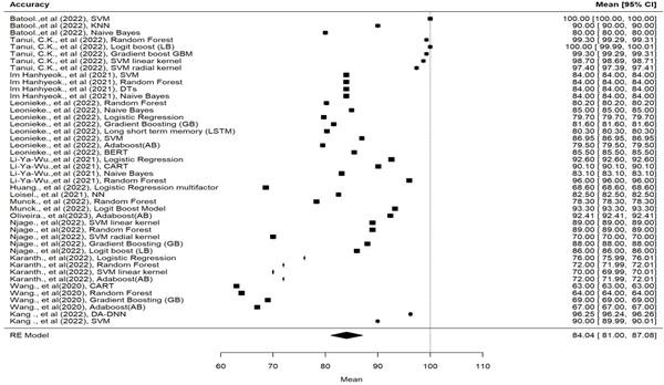Predictive microbiology and machine learning by optimization productive process: Metanalysis - Image 6