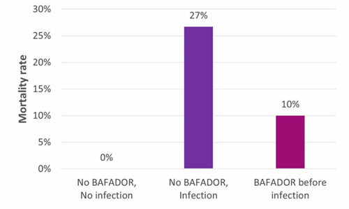 Figure 1 – Mortality in carp.