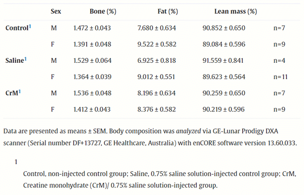 Table 3. Bone, fat and lean mass as a percentage of BW of Ross 308 broiler chickens at day 42 given an in ovo injection at embryonic day 14.