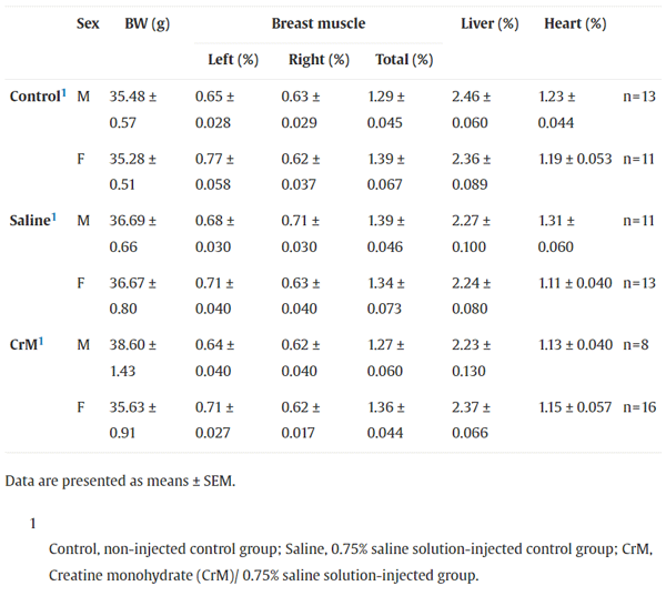 Table 1. BW(g), breast muscle, liver and heart as a percentage of BW of Ross 308 broiler chicks at hatch given an in ovo injection at embryonic day 14.