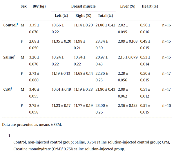 Table 2. BW (kg), breast muscle, liver and heart as a percentage of BW of Ross 308 broiler chickens at day 42 given an in ovo injection at embryonic day 14.