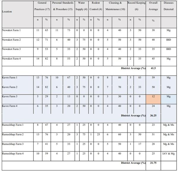 Poor biosafety and biosecurity practices and haphazard antibiotics usage in poultry farms in Nepal hindering antimicrobial stewardship - Image 3