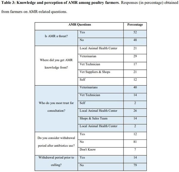 Poor biosafety and biosecurity practices and haphazard antibiotics usage in poultry farms in Nepal hindering antimicrobial stewardship - Image 1