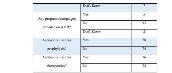 Poor biosafety and biosecurity practices and haphazard antibiotics usage in poultry farms in Nepal hindering antimicrobial stewardship - Image 2