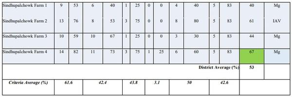 Poor biosafety and biosecurity practices and haphazard antibiotics usage in poultry farms in Nepal hindering antimicrobial stewardship - Image 4