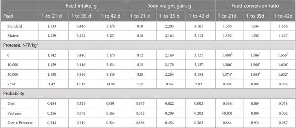 Growth performance and nutrient digestibility of broiler chickens as affected by a novel protease - Image 4