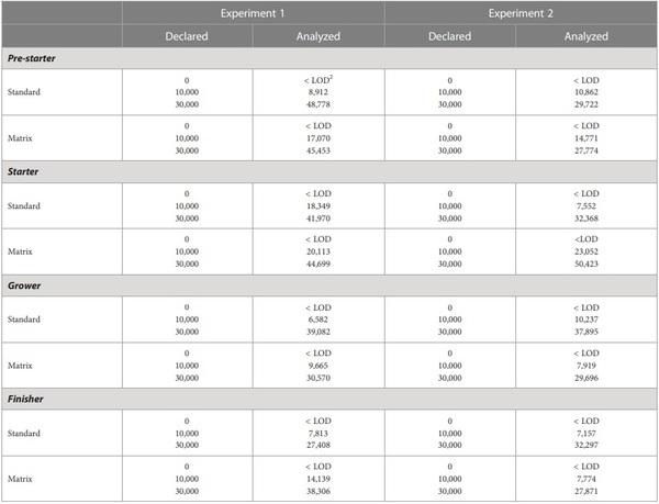 Growth performance and nutrient digestibility of broiler chickens as affected by a novel protease - Image 3