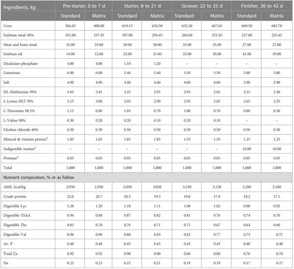 Growth performance and nutrient digestibility of broiler chickens as affected by a novel protease - Image 1