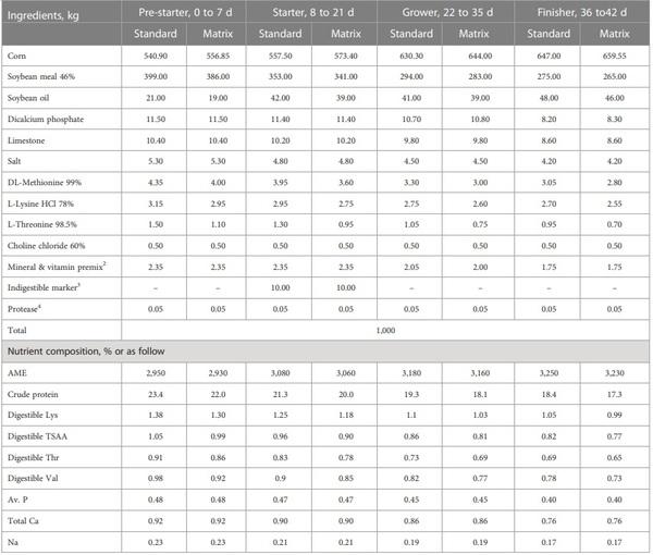 Growth performance and nutrient digestibility of broiler chickens as affected by a novel protease - Image 2