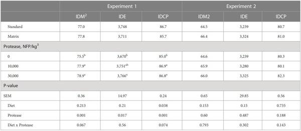 Growth performance and nutrient digestibility of broiler chickens as affected by a novel protease - Image 6