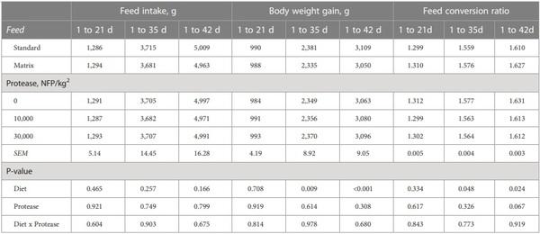 Growth performance and nutrient digestibility of broiler chickens as affected by a novel protease - Image 5