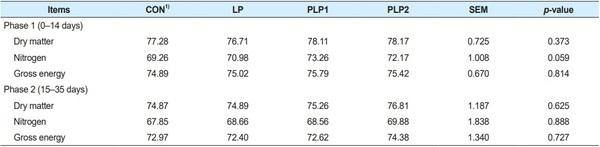 Effects of protease enzyme supplementation in weanling pigs’ diet with different crude protein levels on growth performance and nutrient digestibility - Image 3