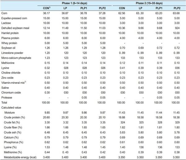 Effects of protease enzyme supplementation in weanling pigs’ diet with different crude protein levels on growth performance and nutrient digestibility - Image 1
