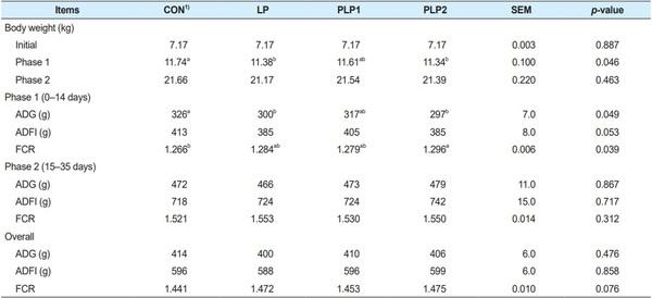 Effects of protease enzyme supplementation in weanling pigs’ diet with different crude protein levels on growth performance and nutrient digestibility - Image 2